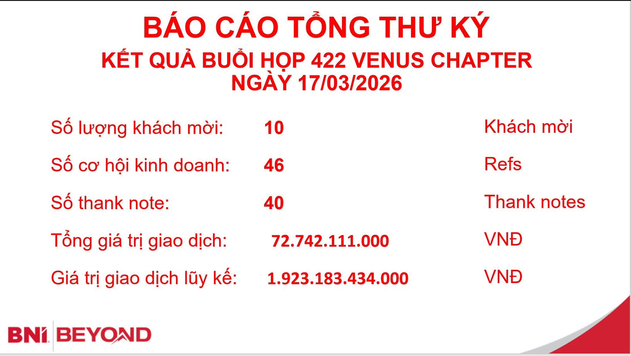 Báo cáo Tổng thư ký buổi họp BOD 422 của BNI VENUS ghi nhận doanh số kỷ lục gần 73 tỷ đồng. 